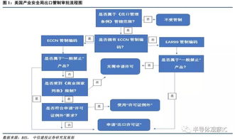美國bis出臺了一份針對關(guān)鍵技術(shù)和相關(guān)產(chǎn)品的出口管制框架