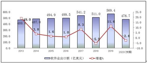 工信部 2020年軟件和信息技術(shù)服務(wù)業(yè)統(tǒng)計公報